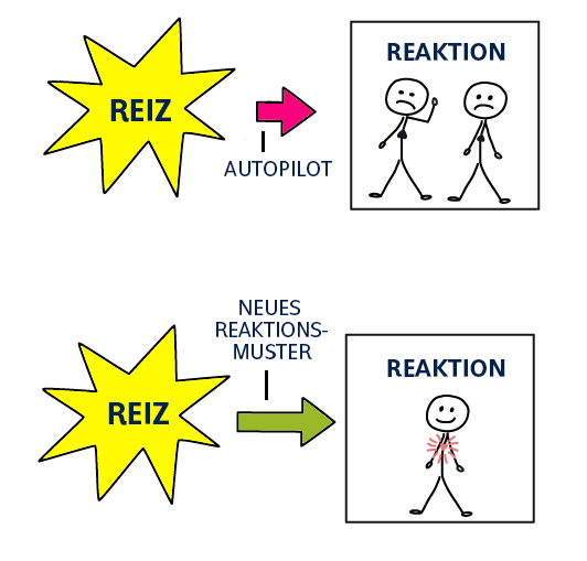 Darstellung von Reiz udn REaktion. Automatisches reagieren führt zu Belastung, ein neues Reaktionsmuster erleichtert.